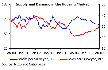House Price Growth