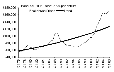 House Price Growth
