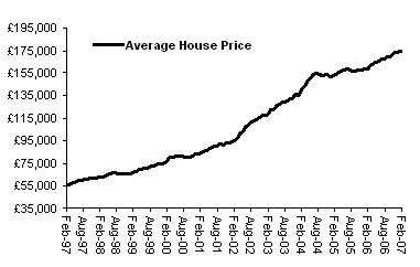 House Price Growth