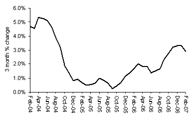 House Price Growth