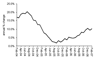 House Price Growth