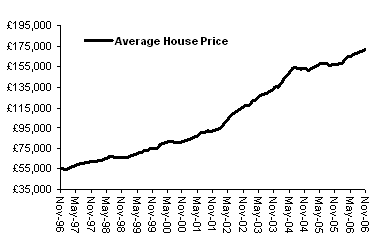 House Price