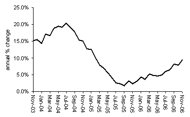 House Price