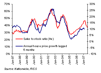 House price