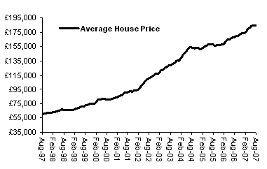 avergage house price