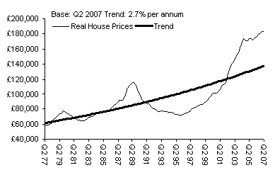 Long term real house price trend