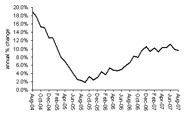 Annual % changes in house prices