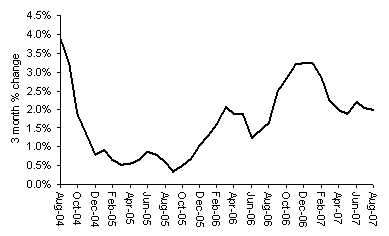 3 month s on previous 3 months % change