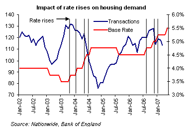 house price