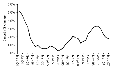 house price