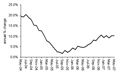 house price