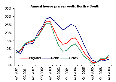 Property Prices