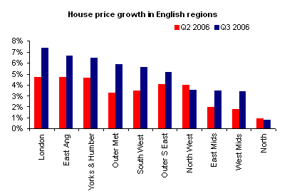 Property Prices