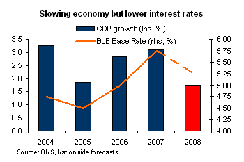 house price forecast