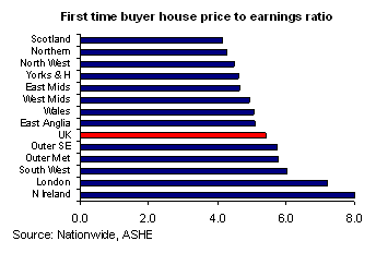 house price forecast