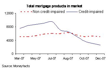 House Price