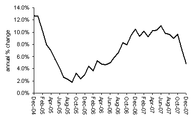 House Price