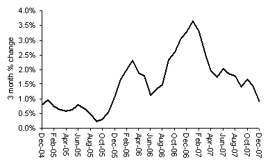 House Price