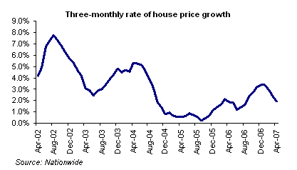 House Prices