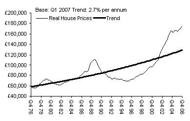 House Prices