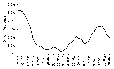 House Prices