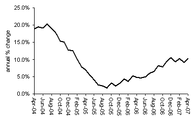 House Prices