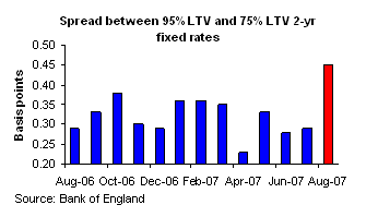 Property Prices