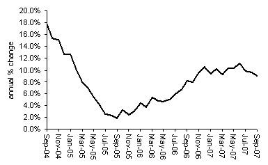 Property Prices