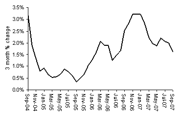 Property Prices