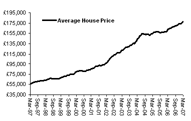 House Prices