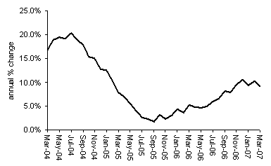 House Prices