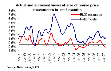 house price