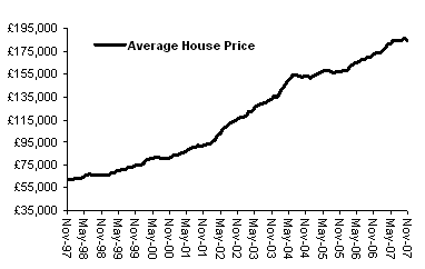 house price