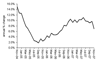 house price