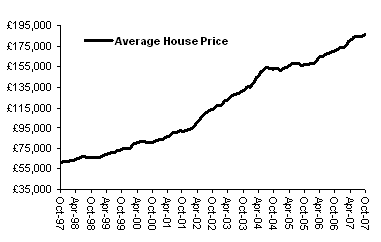 House Price