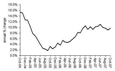 House Price